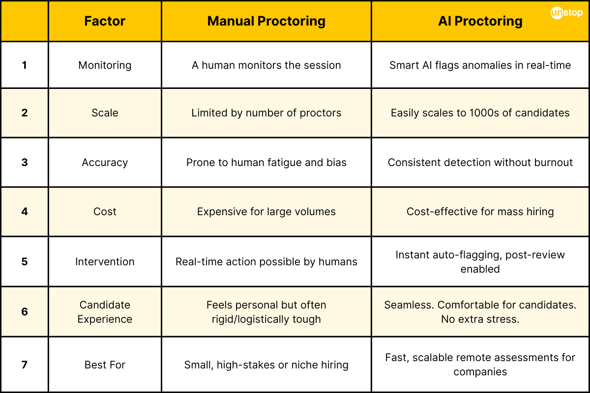 manual proctoring vs AI