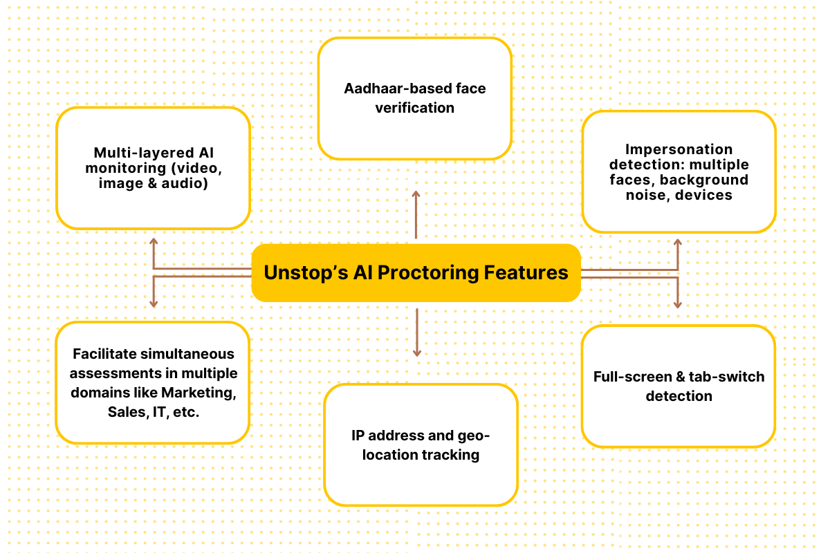 manual proctoring vs AI - Unstop proctoring features