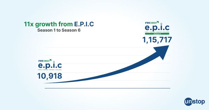 TVS Credit E.P.I.C Challenge: Devising A One-Stop Solution For Varied Hiring Requirements