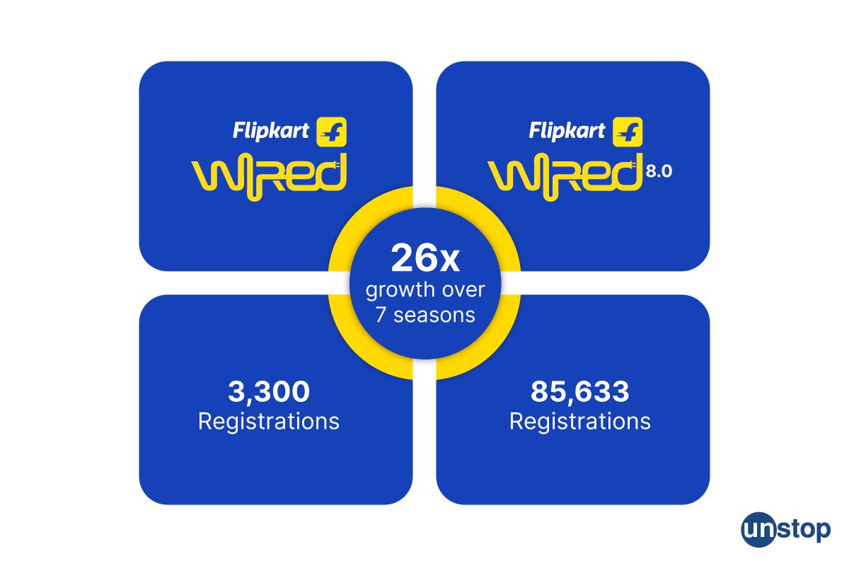 Flipkart WiRED Case Study: Capturing Potential Of B-School Students Early To Become A Future-Ready Brand
