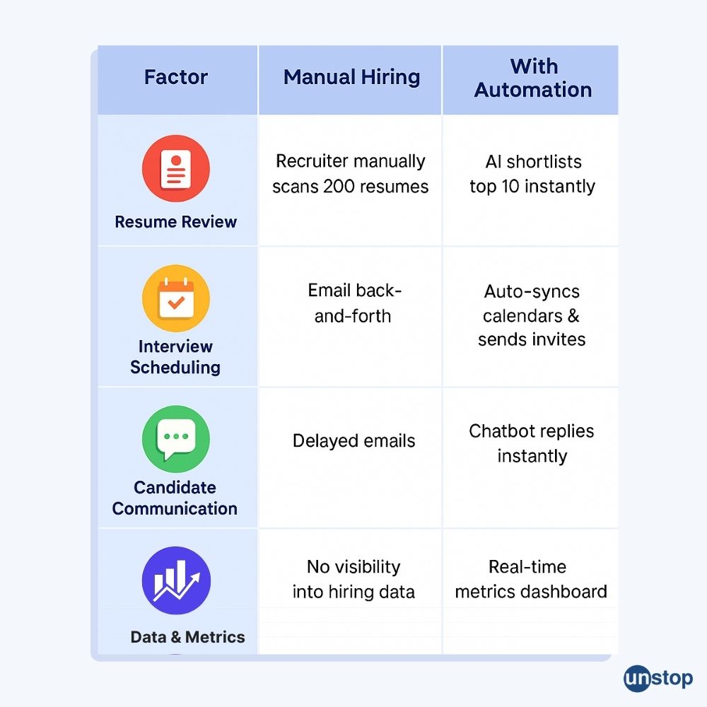Recruitment automation vs. manual recruitment processes.