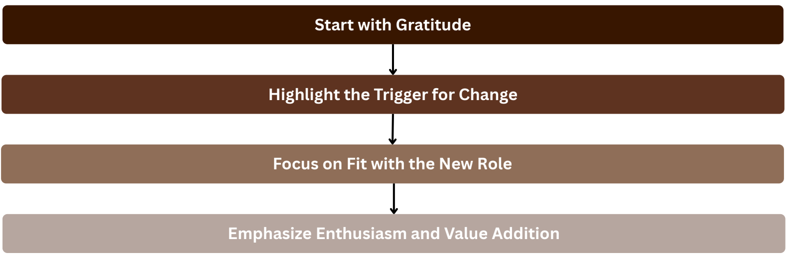 How to Answer, “Why do you want to switch your job?”