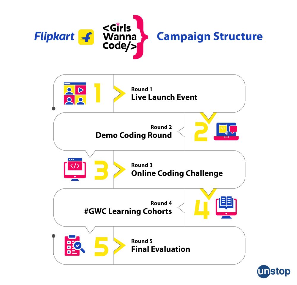 Flipkart Girls Wanna Code Campaign Structure