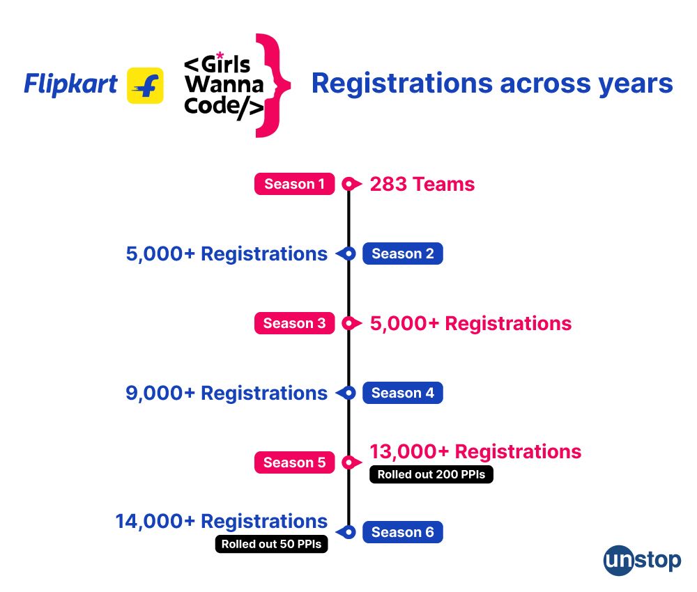 Flipkart Girls Wanna Code registrations across years