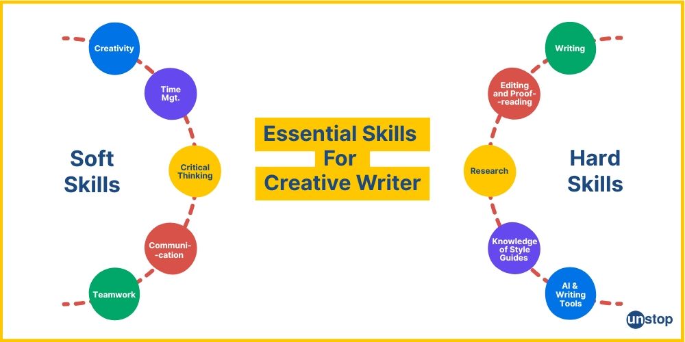 Essential skills needed for successful creative writer career.