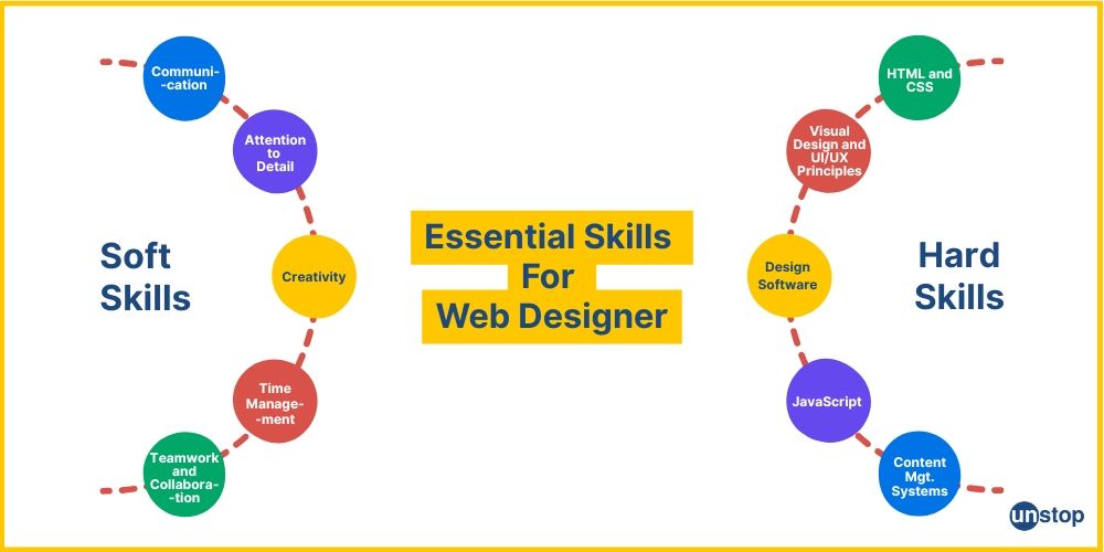 Essential skills needed for successful web designer career.