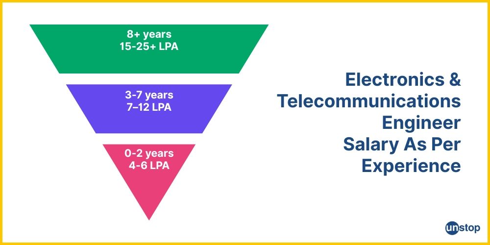 Salary brackets for electronics and telecommunication engineers in India, as per experience.