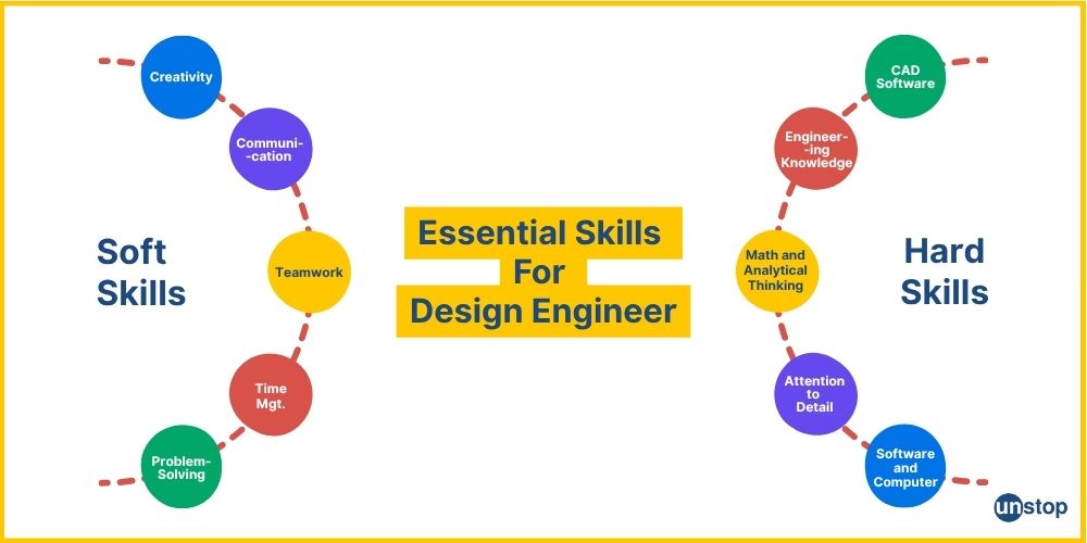 Essential skills needed for successful design engineer career.