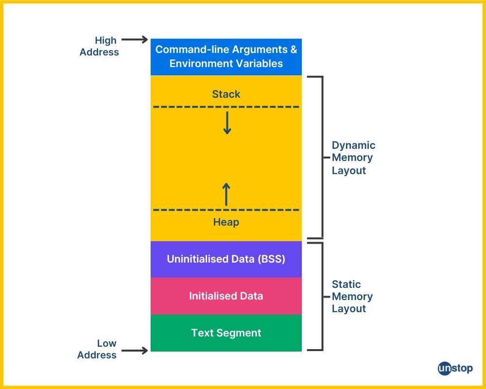 Memory layout in Zig with formulas