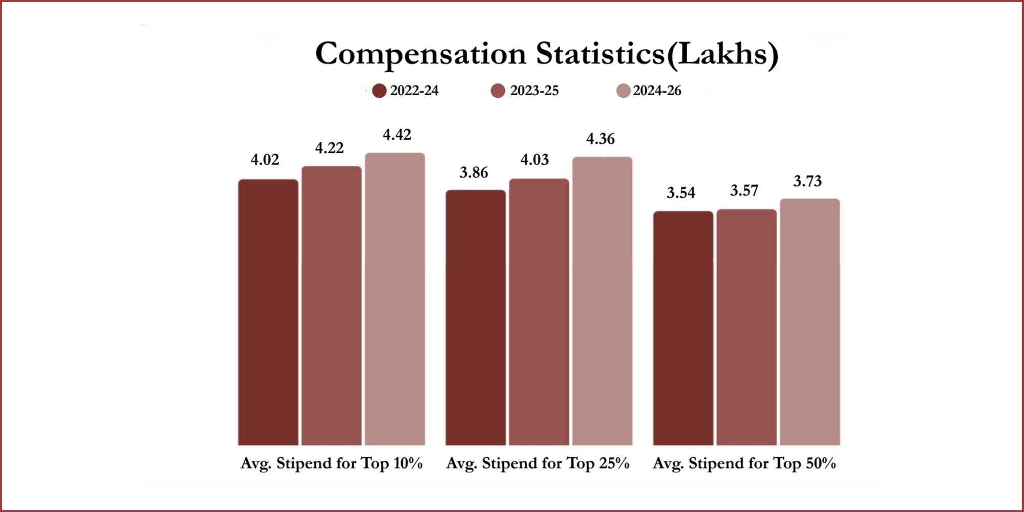 FMS Delhi Summer Placements 2024: Comparison