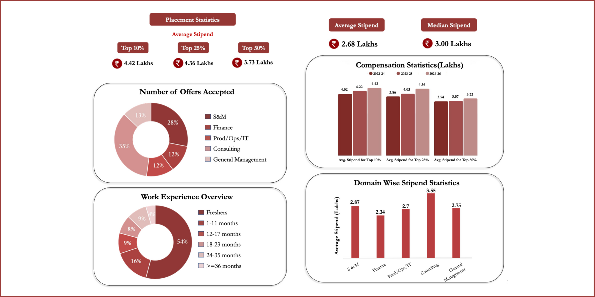 FMS Delhi Summer Placements 2024: Key Highlights
