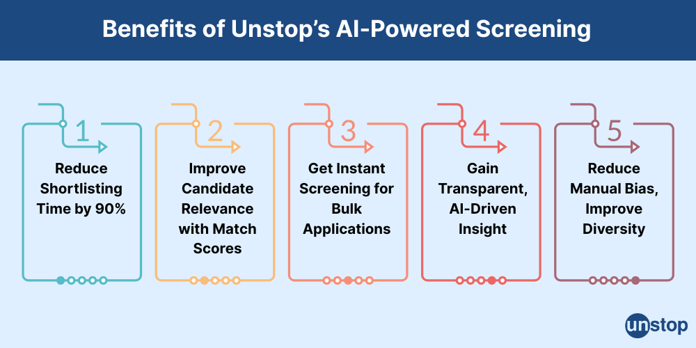 Unstop's AI- Powered Screening