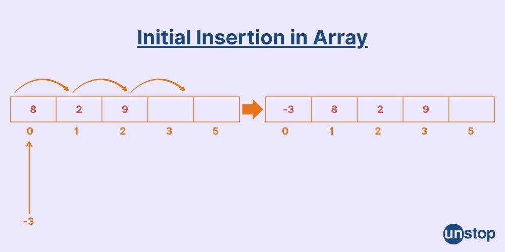 Array Vs. Linked List: Key Differences Explained in Detailed // Unstop