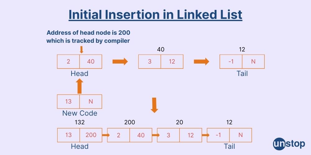 Array Vs. Linked List: Key Differences Explained in Detailed // Unstop