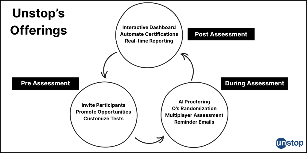 Unstop offerings as online assessment platform