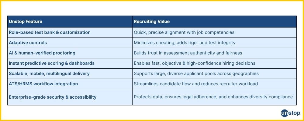 Impact of Unstop's aptitude test platform on your hiring process
