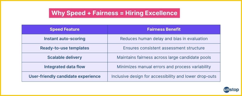 Unstop's communication assessment platform=Speed+Fairness