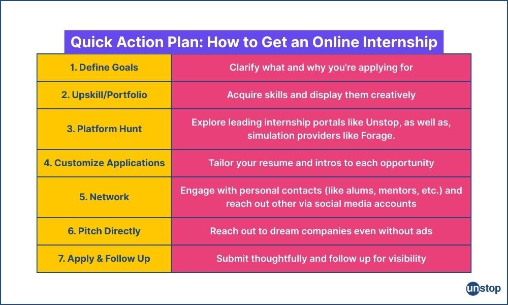 Ultimate plan to get an online internship (by Unstop)