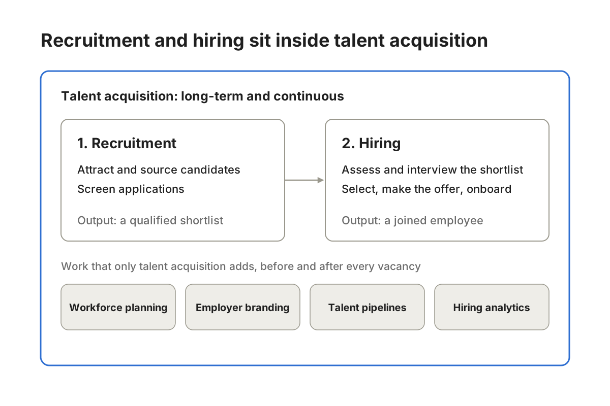 Recruitment vs Hiring vs Talent Acquisition: Key Differences Explained