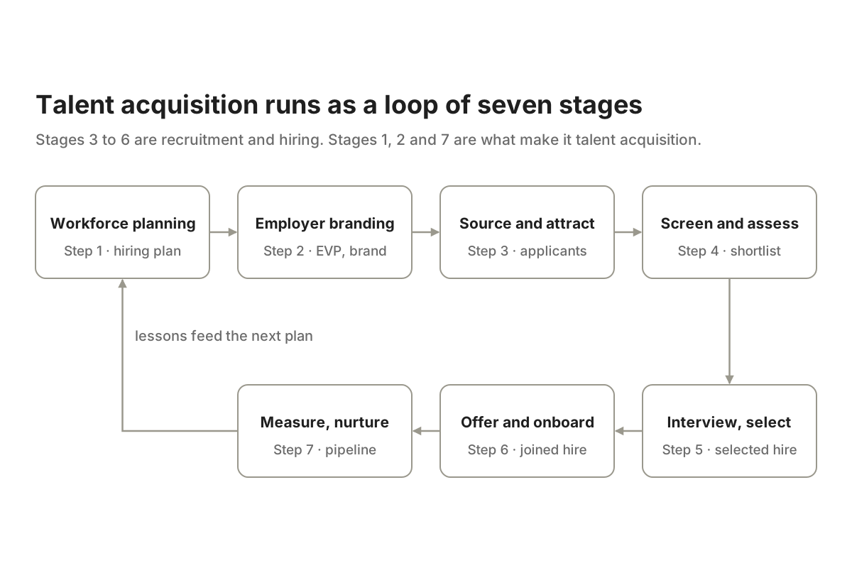 What Is Talent Acquisition? Process, Stages and Team Structure