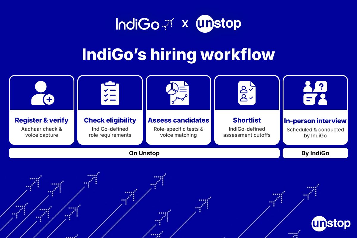 How IndiGo automates hiring across locations
